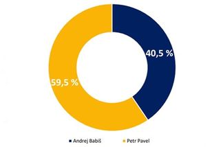 Model 2. kola: Pavel 59,5 %, Babiš 40,5 % - Novinky