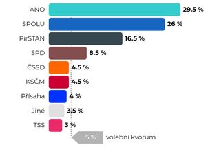 Volby by vyhrálo ANO - Novinky