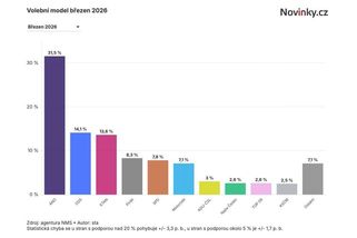 Exkluzivní průzkum: Motoristé po projevu Macinky v OSN posílili - Novinky