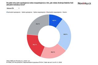 Exkluzivní průzkum: Babišova vláda budí reakcí na íránskou krizi rozpaky - Novinky