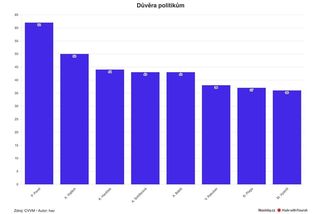Nejdůvěryhodnějším politikem je Pavel, Turek na chvostu - Novinky