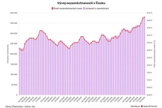 Nezaměstnanost vzrostla na 5,2 procenta - Novinky