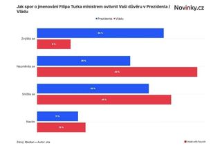 Spor o Turka prezidentovi pomohl, ukázal průzkum - Novinky
