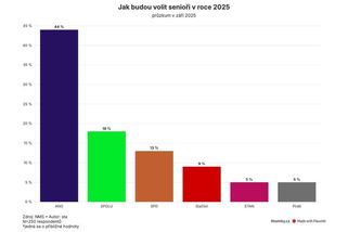 Opozici volí sedm z deseti seniorů. Mohou rozhodnout volby - Novinky