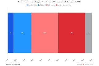 Trumpovým krokům Češi nefandí, jeho politika je podle nich hrozbou - Novinky
