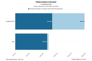 Evropa chystá pro Ukrajinu až půl bilionu - Novinky