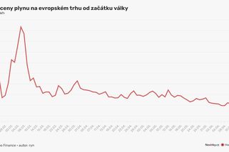 Rusko hrozí, že úplně vypne Nord Stream. Cena plynu raketově stoupá - Novinky