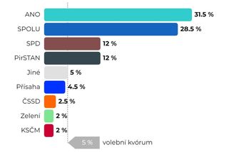 Volby by vyhrálo ANO - Novinky