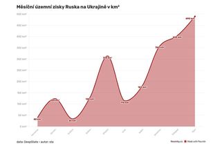 Zábor Ukrajiny nabral na obrátkách. V říjnu Rusové obsadili nejvíc území za celý rok - Novinky