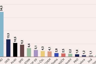 Voliči dali v poločase vládě žlutou kartu - Seznam Zprávy