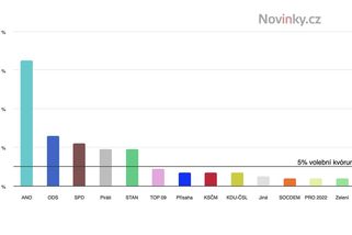 Do Sněmovny by se dostalo jen pět stran, posílila SPD - Novinky
