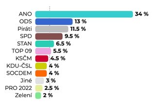 Volby by drtivě vyhrálo ANO, lidovci mimo hru - Novinky