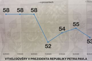Prezidentovi věří 53 procent Čechů - Novinky