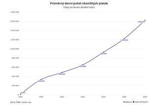 Česko zažívá boom okamžitých plateb. Jejich obliba raketově roste - Novinky