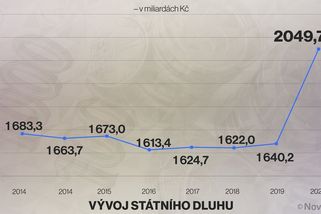 Vláda zadlužila Česko o nevídaných 410 miliard na rekordní dva biliony - Novinky