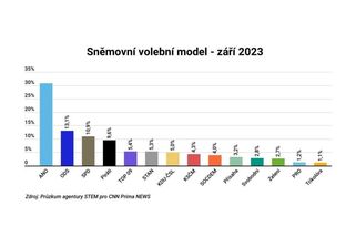 STEM: Volby by v září vyhrálo ANO s 30 procenty, druhá by skončila ODS, třetí SPD