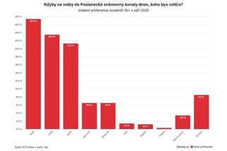 ANO u prvovoličů propadlo, ukázal průzkum - Novinky