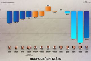 Státní rozpočet loni skončil se schodkem 360,4 miliardy - Novinky