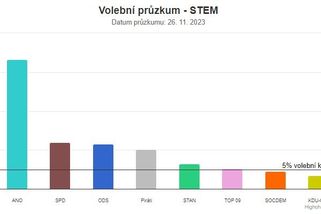 Volby by vyhrálo ANO, druhá SPD - Novinky