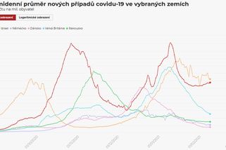 Česko se ještě nezbavilo druhé vlny a čísla začínají znovu stoupat - Novinky
