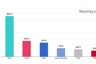 SPD by vypadlo ze Sněmovny, hnutí STAN předběhlo ODS - Novinky