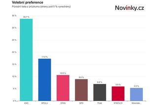 Podpora ANO klesla - Novinky