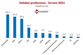 Průzkum: Volby by nyní vyhráli Piráti/Stan před ANO a koalicí Spolu