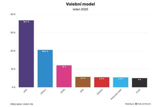 Volby by vyhrálo ANO, do Sněmovny by proniklo sedm stran - Novinky