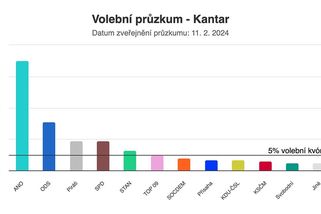 Volby by s přehledem vyhrálo ANO, Piráti si v průzkumu pohoršili - Novinky