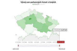 Pohonné hmoty zlevňují - Novinky