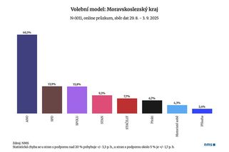 Exkluzivní průzkum: Pro Spolu to v Moravskoslezském kraji vypadá na totální volební masakr - Novinky