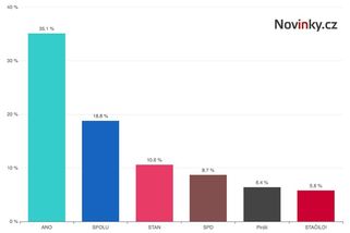 ANO dál dominuje, překonalo 35 procent. Posílilo ale i Spolu - Novinky