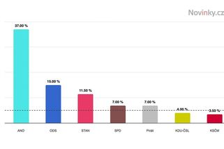 ANO a pak dlouho nic. Do Sněmovny by se dostalo pět uskupení - Novinky