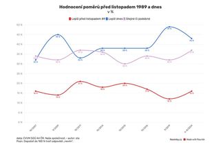 Listopad 1989 byl fajn, současnost však lidé vnímají negativně - Novinky
