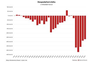 Státní rozpočet skončil v deficitu 271,4 miliardy - Novinky