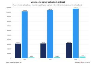 Češi dál nakupují zbraně, flobertkami se předzásobili - Novinky