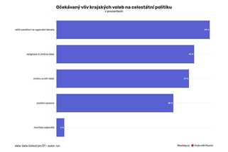 Polovina lidí by uvítala pád Fialovy vlády - Novinky