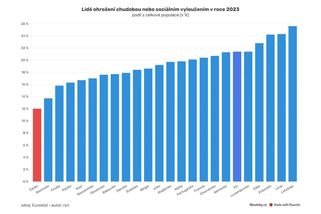 Bída v Česku? Naopak. Lidem hrozí chudoba nejméně z celé EU - Novinky