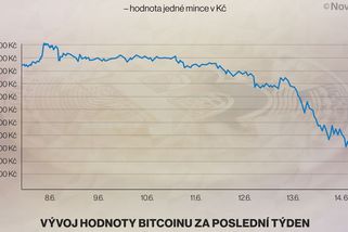 Volný pád bitcoinu pokračuje. Za týden odepsal už 184 000 Kč - Novinky