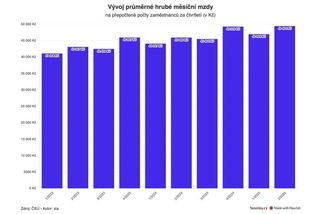 Průměrná mzda stoupla na 49 402 korun - Novinky