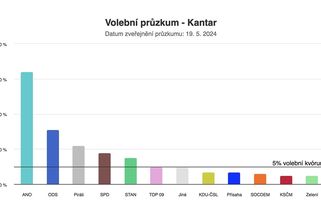 Volební preference ANO opět klesly - Novinky