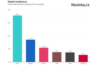 Babiš s ANO sahá po sněmovní většině, ukázal průzkum STEM - Novinky