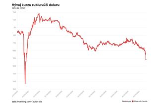Rubl padá - Novinky