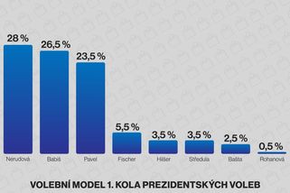 Nerudová vede - Novinky