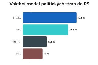 Volby by vyhrála koalice SPOLU. Ze stran vede ANO stíhané ODS - Novinky