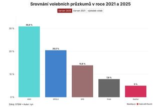 Tři měsíce do voleb. Při těch minulých to na změnu nálad stačilo - Novinky