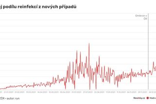Reinfekcí prudce přibývá. Stát je veřejnosti neprezentuje - Novinky
