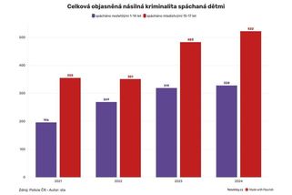 Alarmující nárůst násilných útoků dětí. Jen v lednu jich bylo čtyřikrát víc než před rokem - Novinky