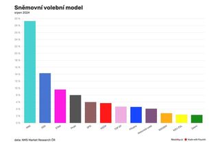 ODS si výrazně polepšila, SPD se dál propadá - Novinky