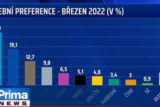 ODS a SPD posilují. Lidovci by vypadli ze Sněmovny, KSČM je zcela mimo, naznačil průzkum
